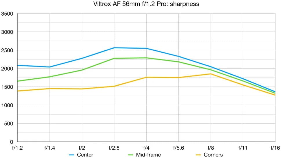 Viltrox AF 56mm f/1.2 Pro gây ấn tượng mạnh ngay cả ở khẩu độ mở tối đa f/1.2 – vốn luôn là thử thách khó với những ống kính có khẩu độ lớn