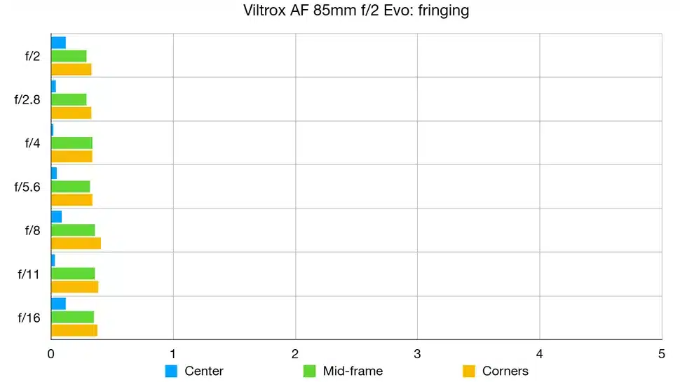Trong các bài kiểm tra, Viltrox AF 85mm f/2.0 EVO FE gần như loại bỏ hoàn toàn hiện tượng quang sai màu