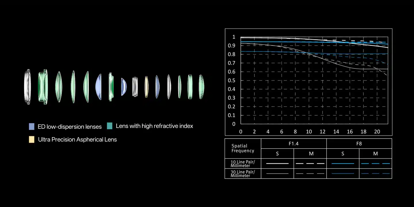Viltrox 50mm f/1.4 Pro sở hữu cấu trúc 15 thấu kính trong 11 nhóm giúp giảm thiểu quang sai, viền tím và hiện tượng flare
