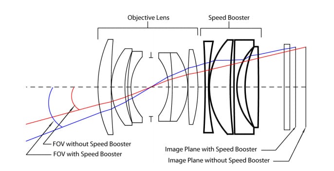 Hệ số nhân 0.71x là thông số kỹ thuật cốt lõi trên các ngàm Speedbooster của Viltrox, được thiết kế nhằm tối ưu việc sử dụng ống kính Full-Frame trên thân máy APS-C