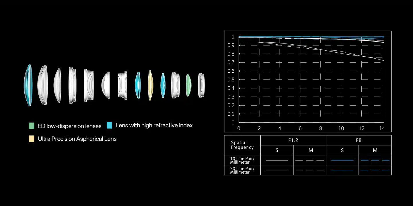 Hệ thống quang học gồm 13 thấu kính trong 8 nhóm được thiết kế chính xác, tối ưu cho cảm biến APS-C