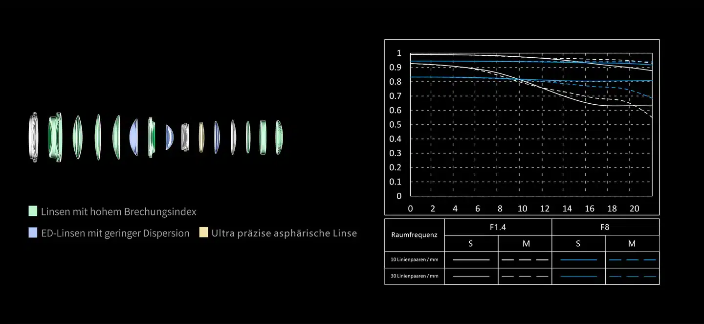 Ở khẩu độ f/1.4, ống kính vẫn hướng đến khả năng duy trì chi tiết tốt và độ sắc nét cao