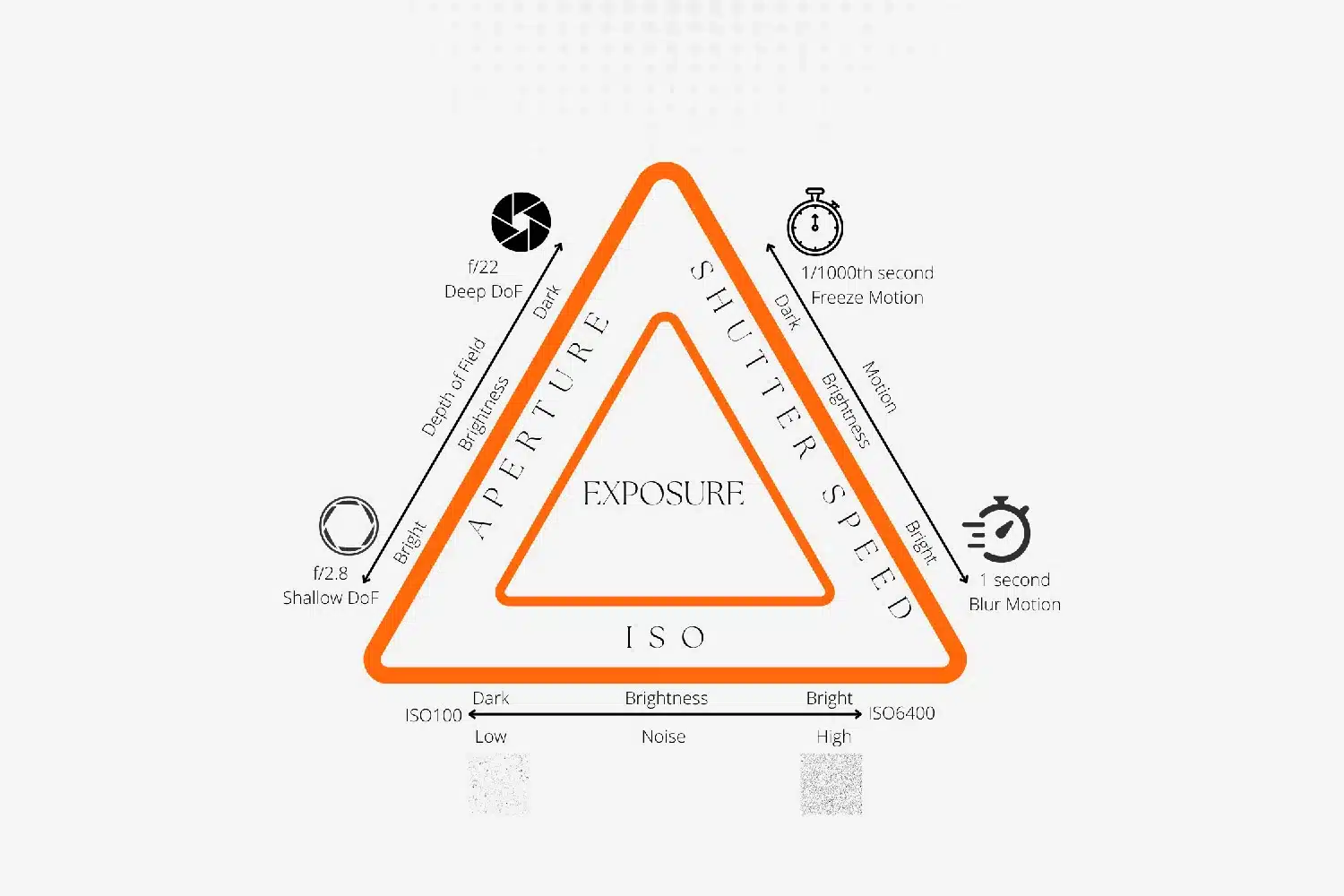 Khẩu f/1.4 cho bokeh mạnh nhưng DoF mỏng, f/2.8–f/4 cân bằng nét và sáng