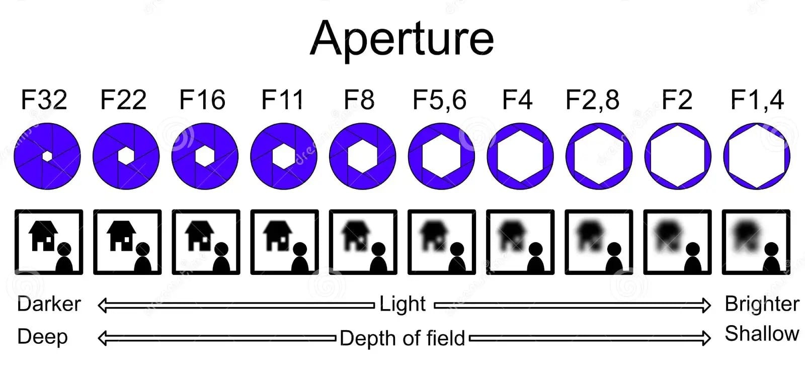 Test f/1.4 rồi điều chỉnh về f/2.8–f/4 để cân bằng DoF và ánh sáng