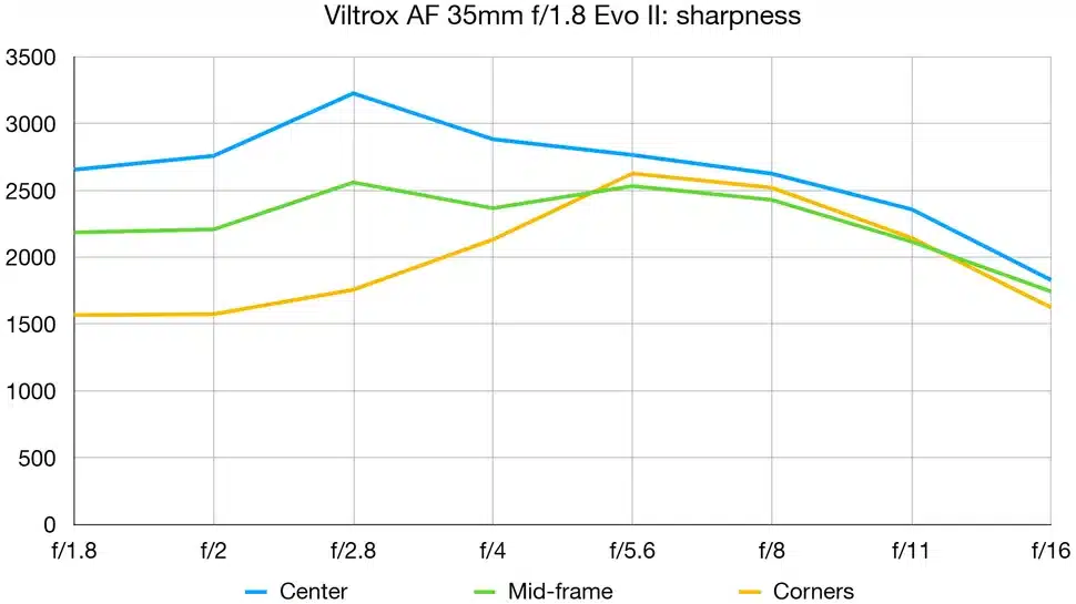Kết quả cho thấy ống kính đạt độ sắc nét rất cao ngay từ khẩu độ lớn f/1.8