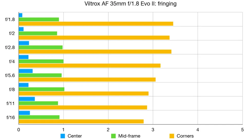 Hiện tượng viền màu nằm trong ngưỡng kiểm soát tốt và có thể được xử lý hiệu quả thông qua cơ chế hiệu chỉnh tự động của máy ảnh