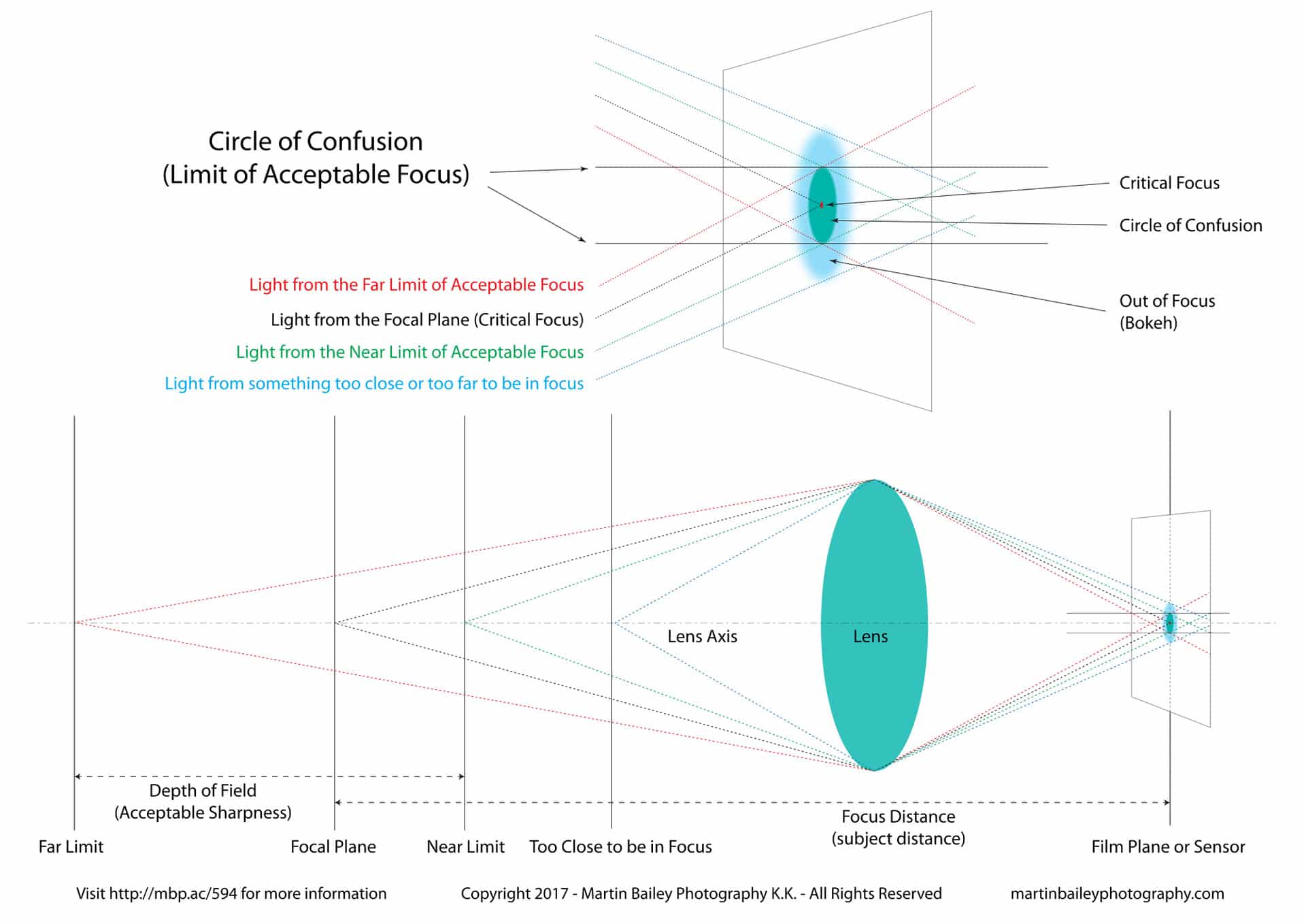 MOD được đo từ sensor plane (mặt phẳng cảm biến), không phải từ đầu ống kính – Khoảng cách thực tế từ mặt trước lens sẽ ngắn hơn