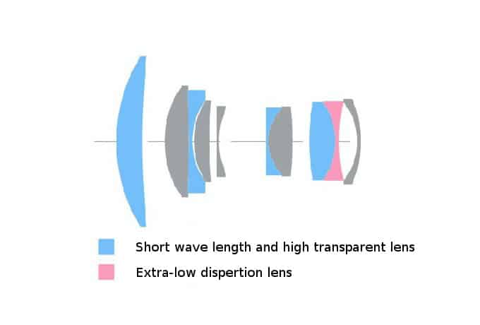 Sơ đồ cấu trúc quang học của ống kính Viltrox với thấu kính ED (Extra-low Dispersion) được đánh dấu – Giúp giảm quang sai màu