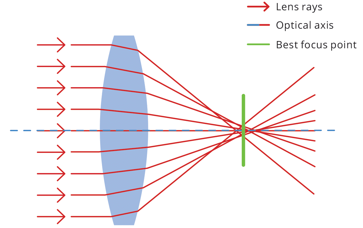 Cơ chế cầu sai (spherical aberration) trên thấu kính thông thường – Aspherical khắc phục hiệu quả