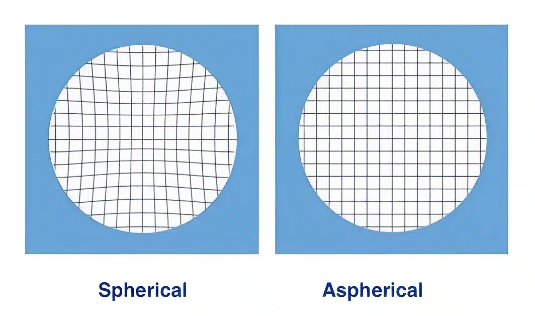 So sánh thấu kính cầu (Spherical) và phi cầu (Aspherical) – Aspherical giúp độ nét đồng đều từ trung tâm đến rìa khung hình