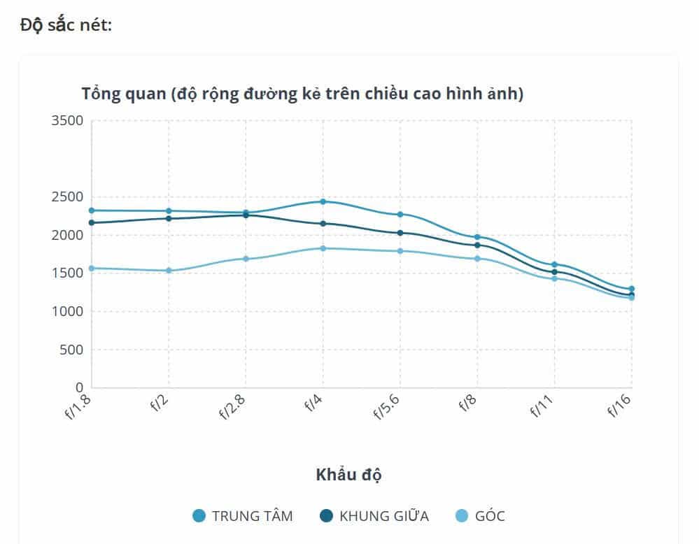 Độ sắc nét tiếp tục được cải thiện khi khép khẩu xuống f/4, đây là mức khẩu mang lại hiệu năng quang học tối ưu