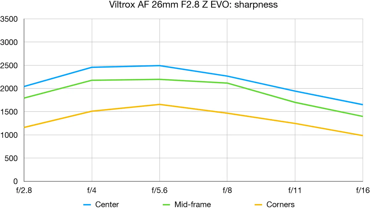 Review Viltrox 26mm f/2.8 EVO