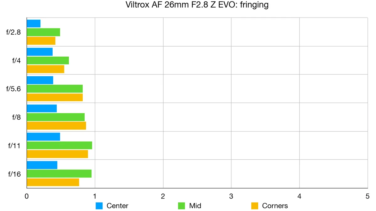 Review Viltrox 26mm f/2.8 EVO